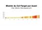 Profil Col du Fanget par Auzet