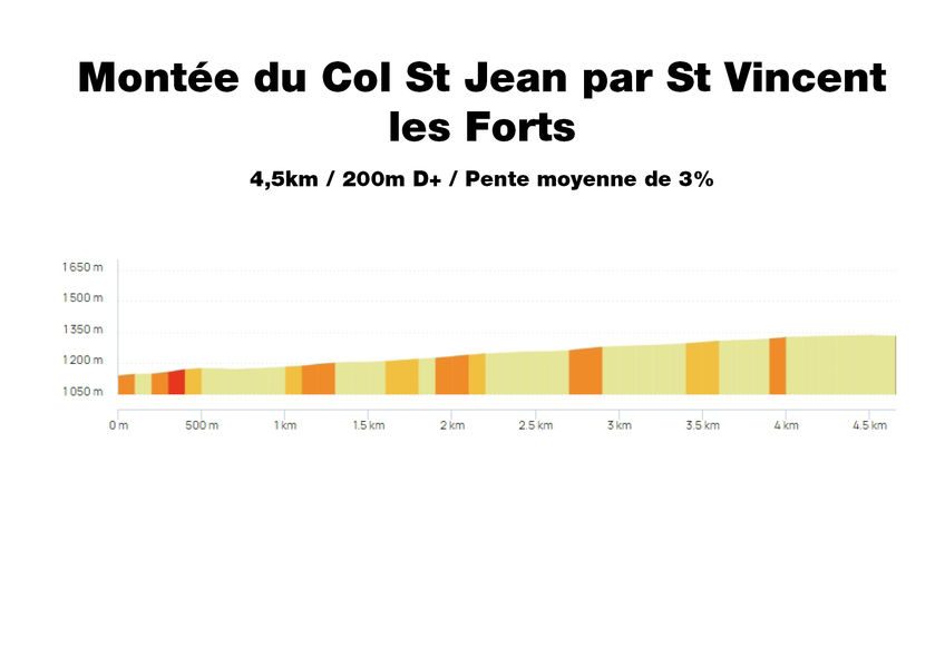 Profil Montée du Col St Jean par St Vincent les Forts