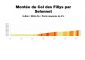 Profil montée du Col des Fillys par Selonnet