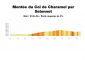 Profil Montée du Col de Charamel par Selonnet