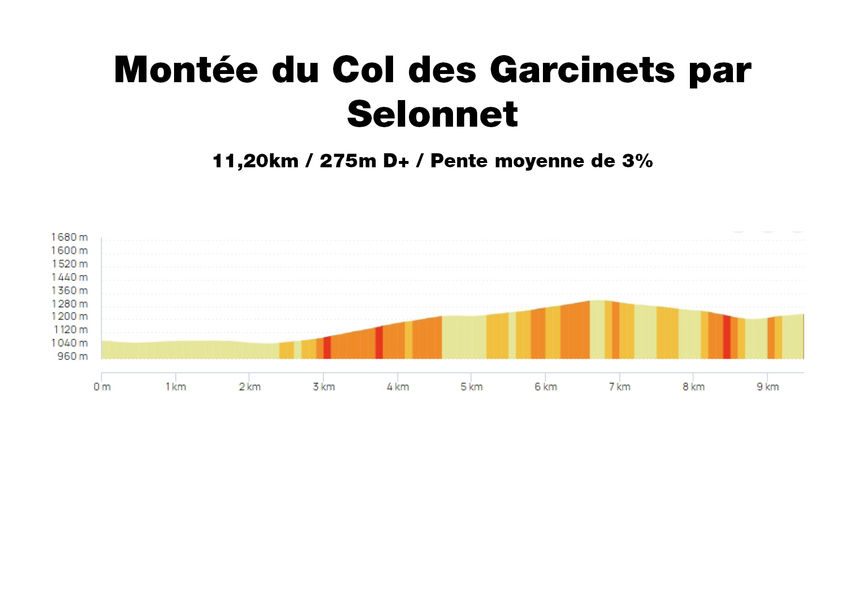 Profil Col des Garcinets par Selonnet