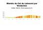 Profil Montée du Col du Labouret par Verdaches